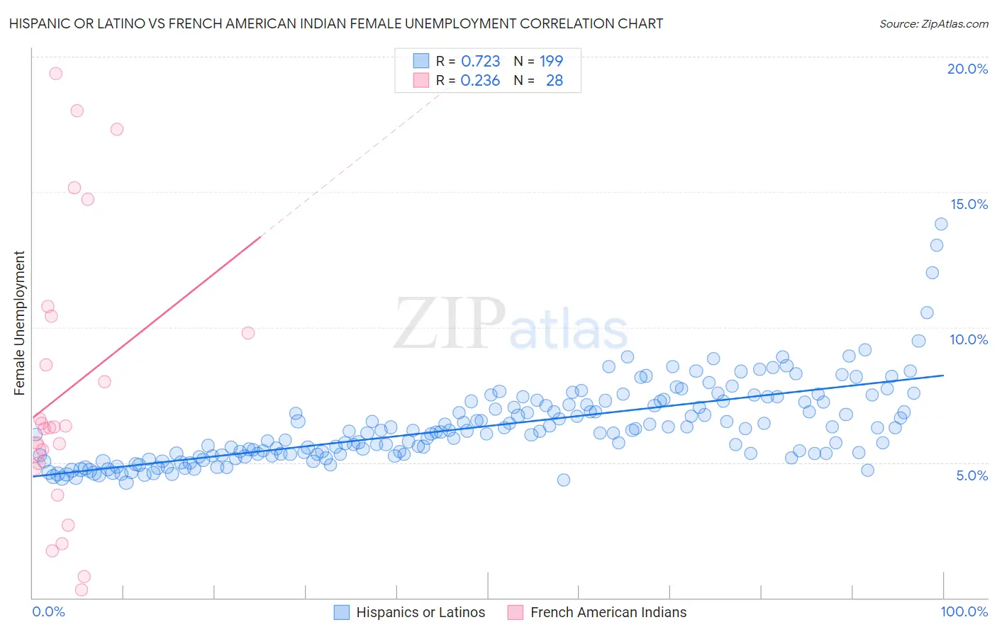 Hispanic or Latino vs French American Indian Female Unemployment