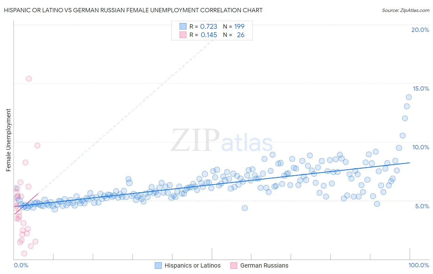 Hispanic or Latino vs German Russian Female Unemployment