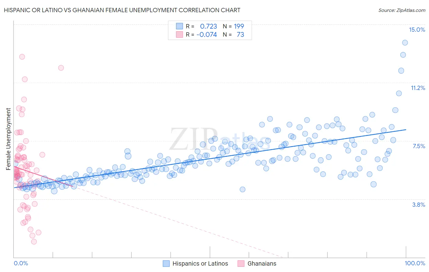 Hispanic or Latino vs Ghanaian Female Unemployment