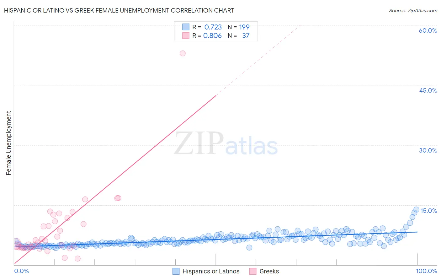 Hispanic or Latino vs Greek Female Unemployment