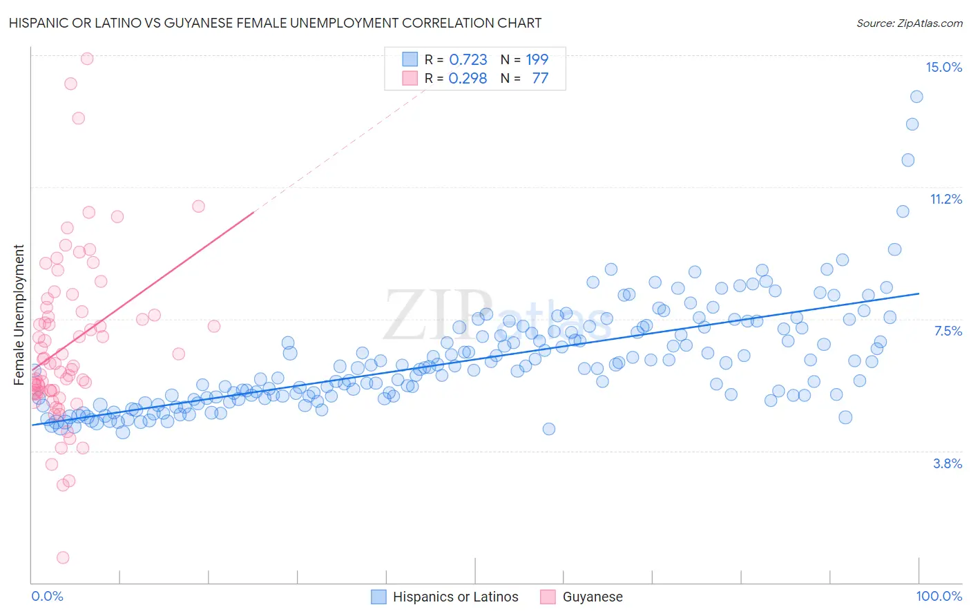 Hispanic or Latino vs Guyanese Female Unemployment