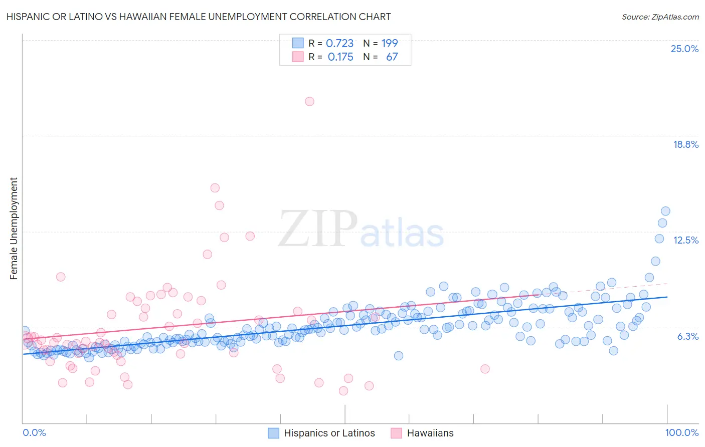 Hispanic or Latino vs Hawaiian Female Unemployment