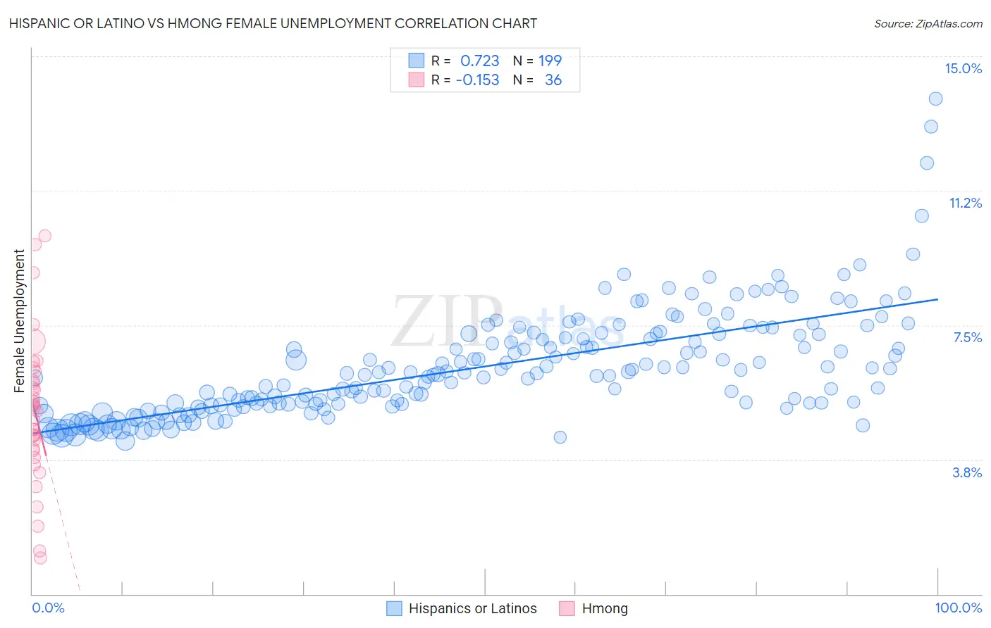 Hispanic or Latino vs Hmong Female Unemployment