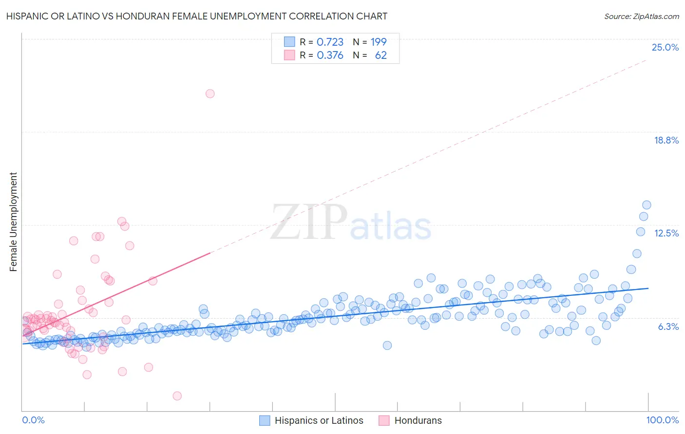 Hispanic or Latino vs Honduran Female Unemployment