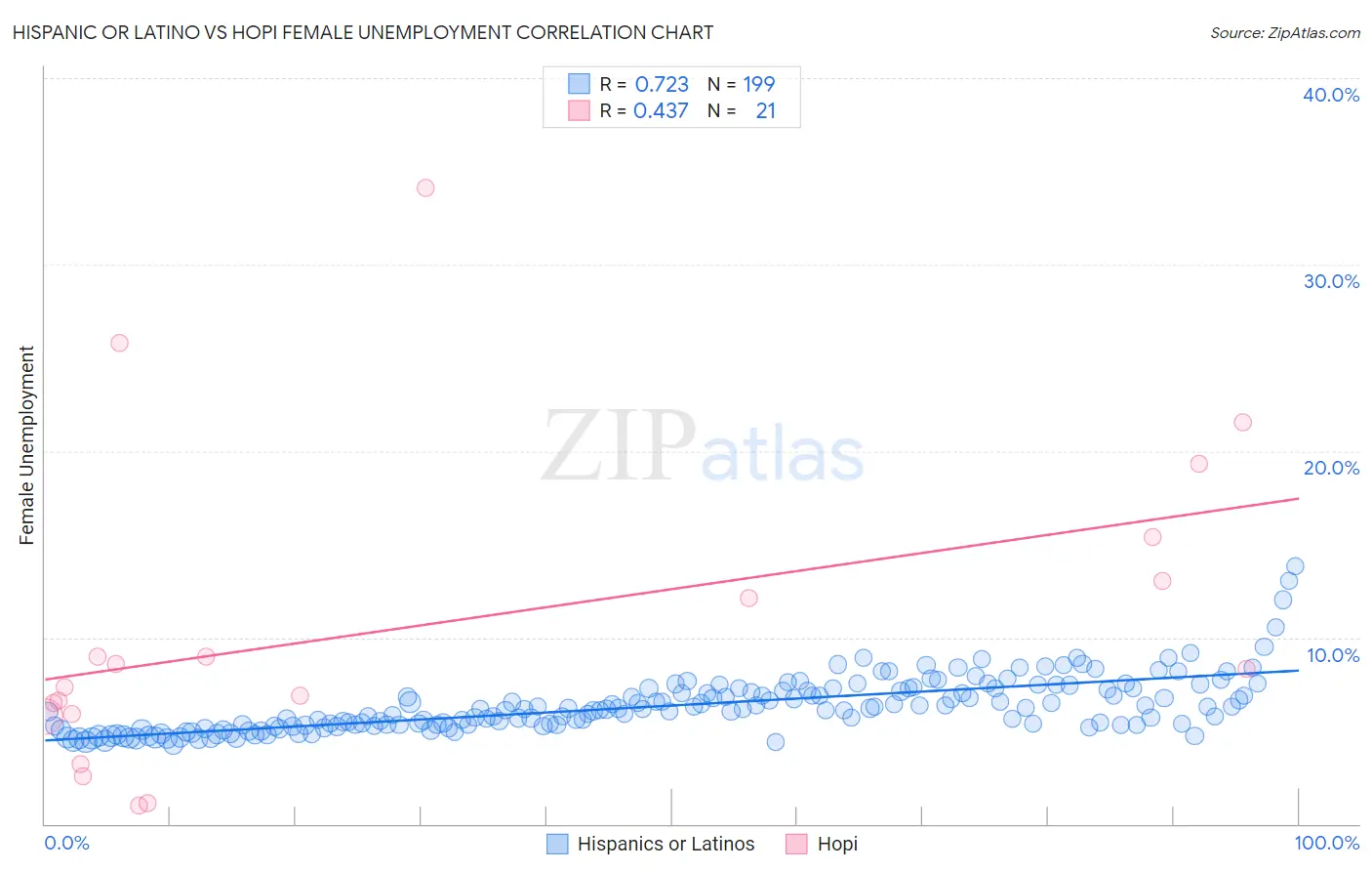 Hispanic or Latino vs Hopi Female Unemployment