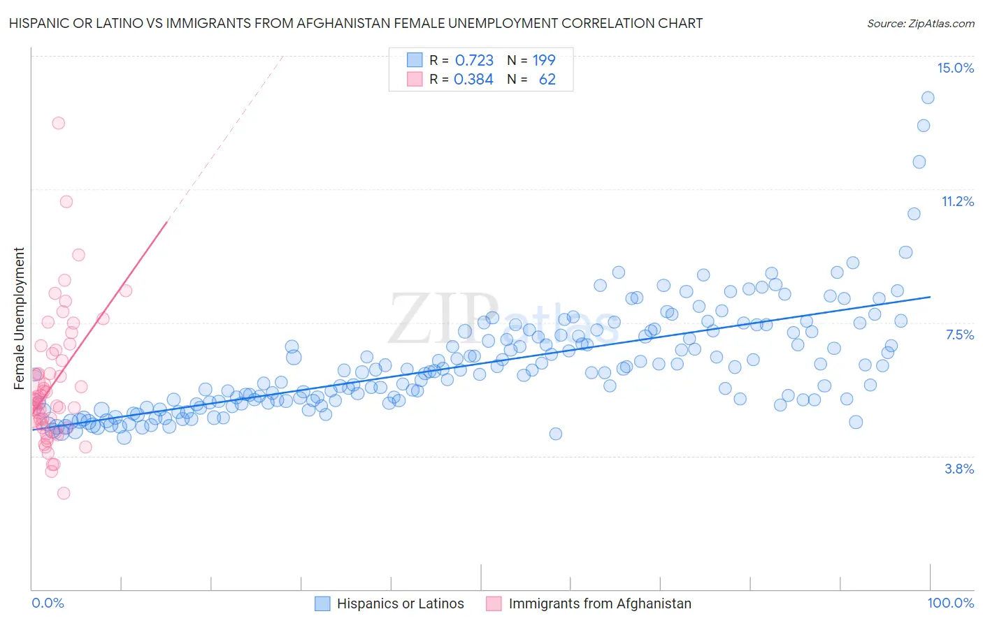 Hispanic or Latino vs Immigrants from Afghanistan Female Unemployment
