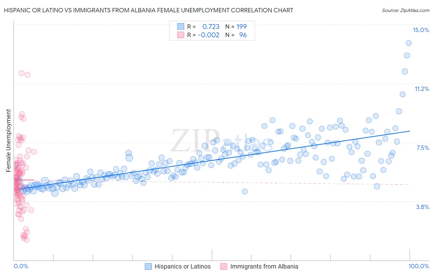 Hispanic or Latino vs Immigrants from Albania Female Unemployment