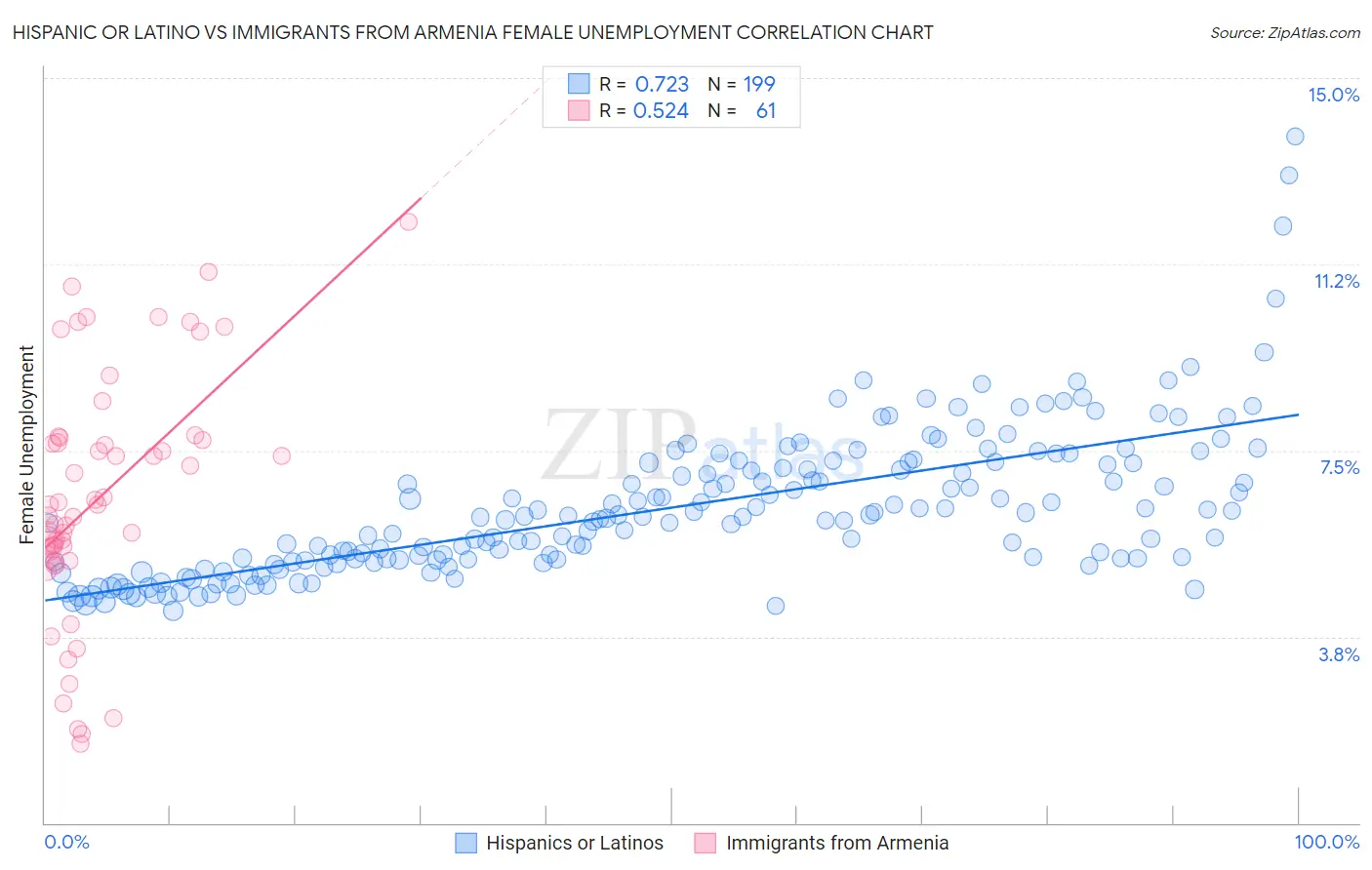 Hispanic or Latino vs Immigrants from Armenia Female Unemployment