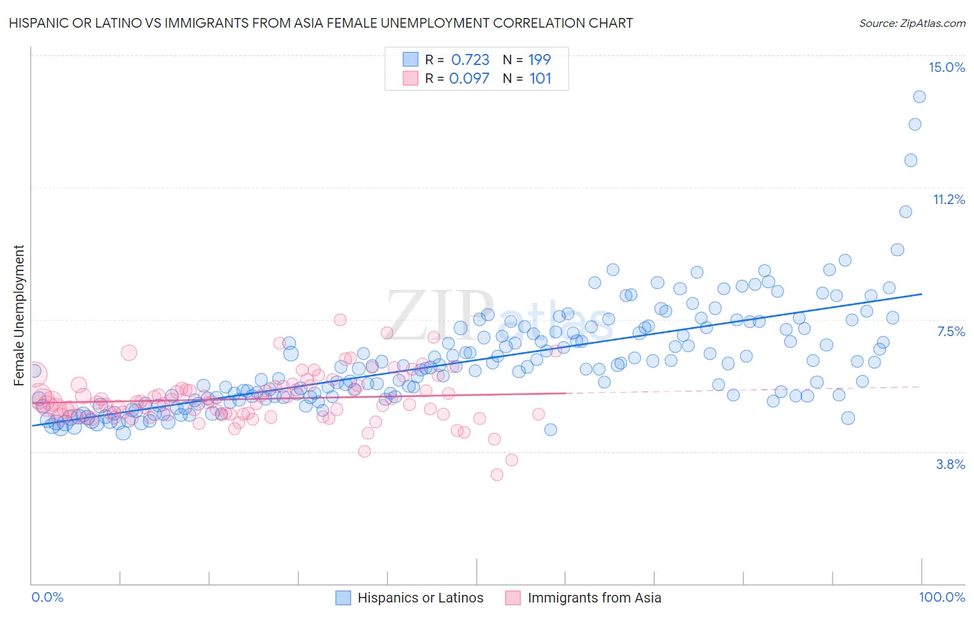 Hispanic or Latino vs Immigrants from Asia Female Unemployment