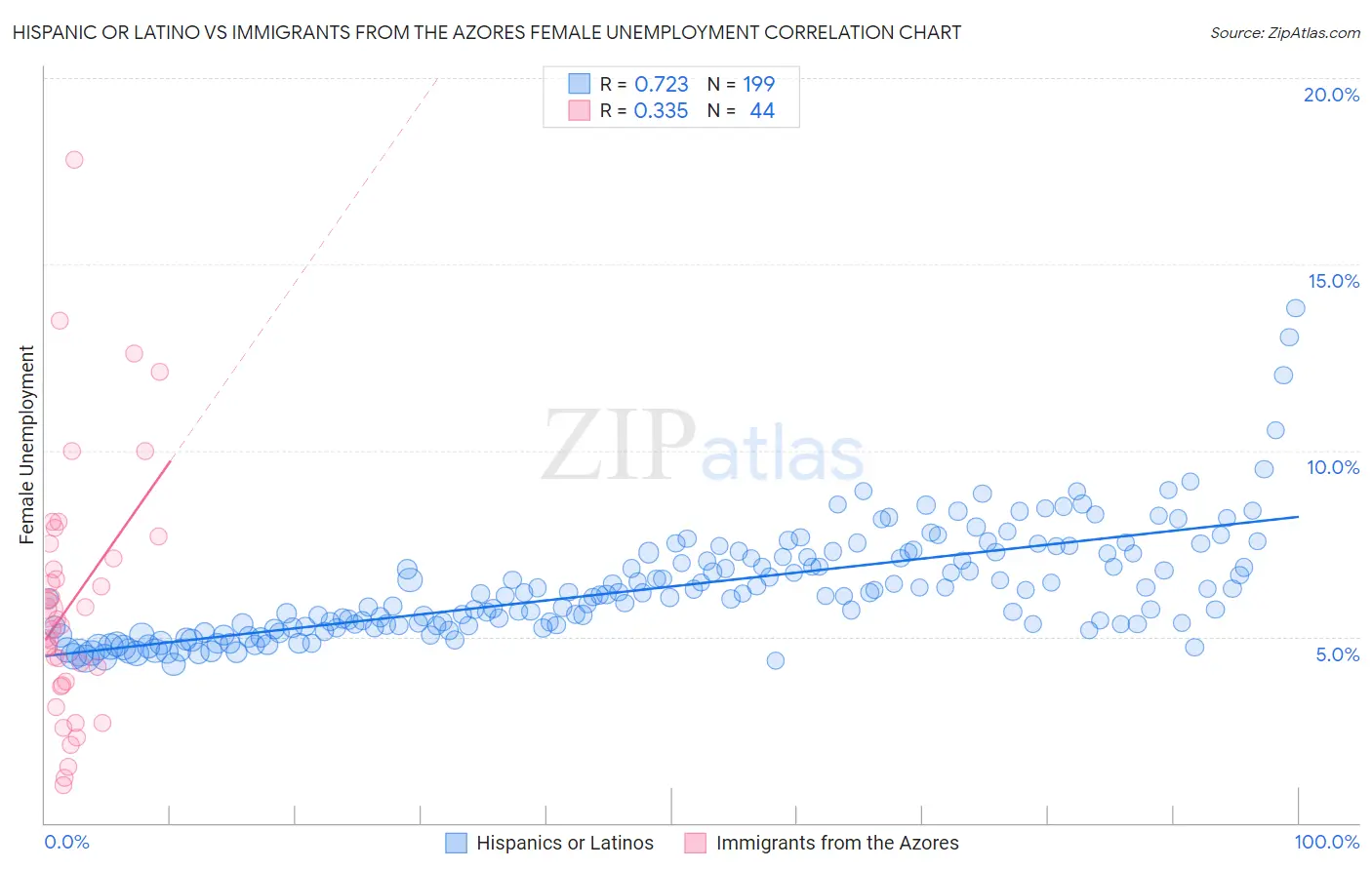 Hispanic or Latino vs Immigrants from the Azores Female Unemployment