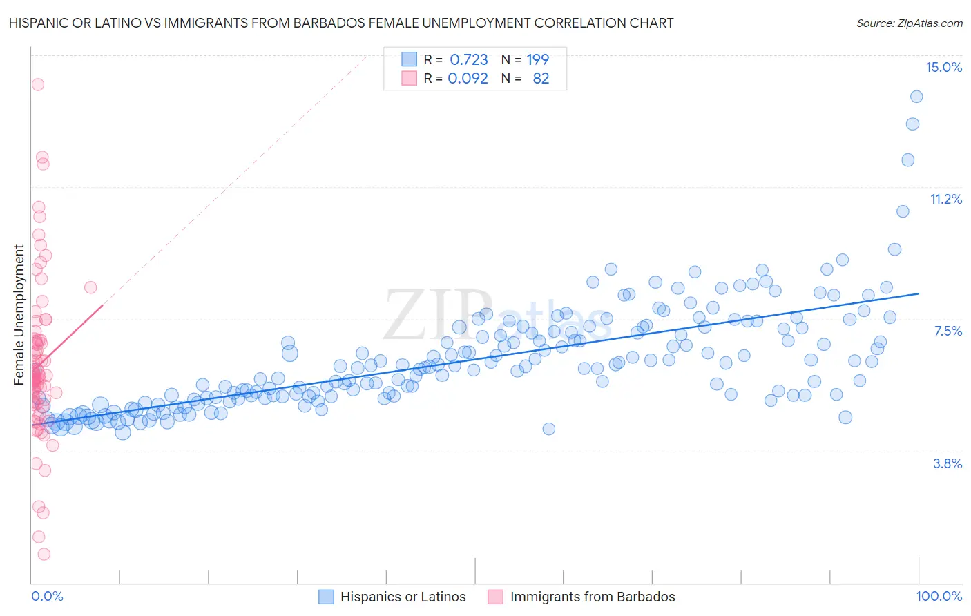 Hispanic or Latino vs Immigrants from Barbados Female Unemployment