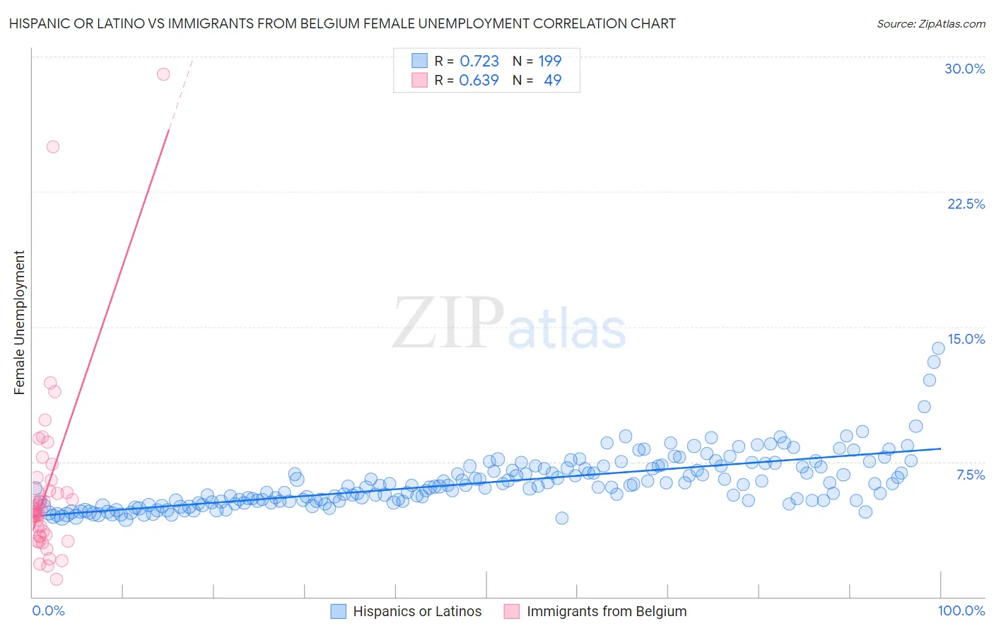Hispanic or Latino vs Immigrants from Belgium Female Unemployment