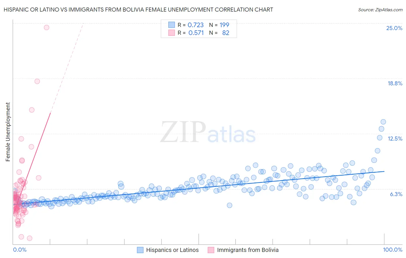 Hispanic or Latino vs Immigrants from Bolivia Female Unemployment