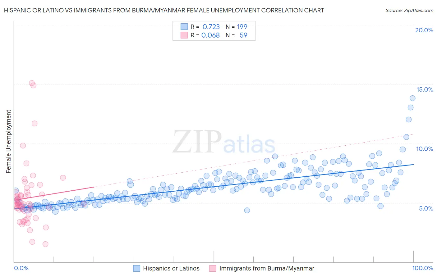 Hispanic or Latino vs Immigrants from Burma/Myanmar Female Unemployment