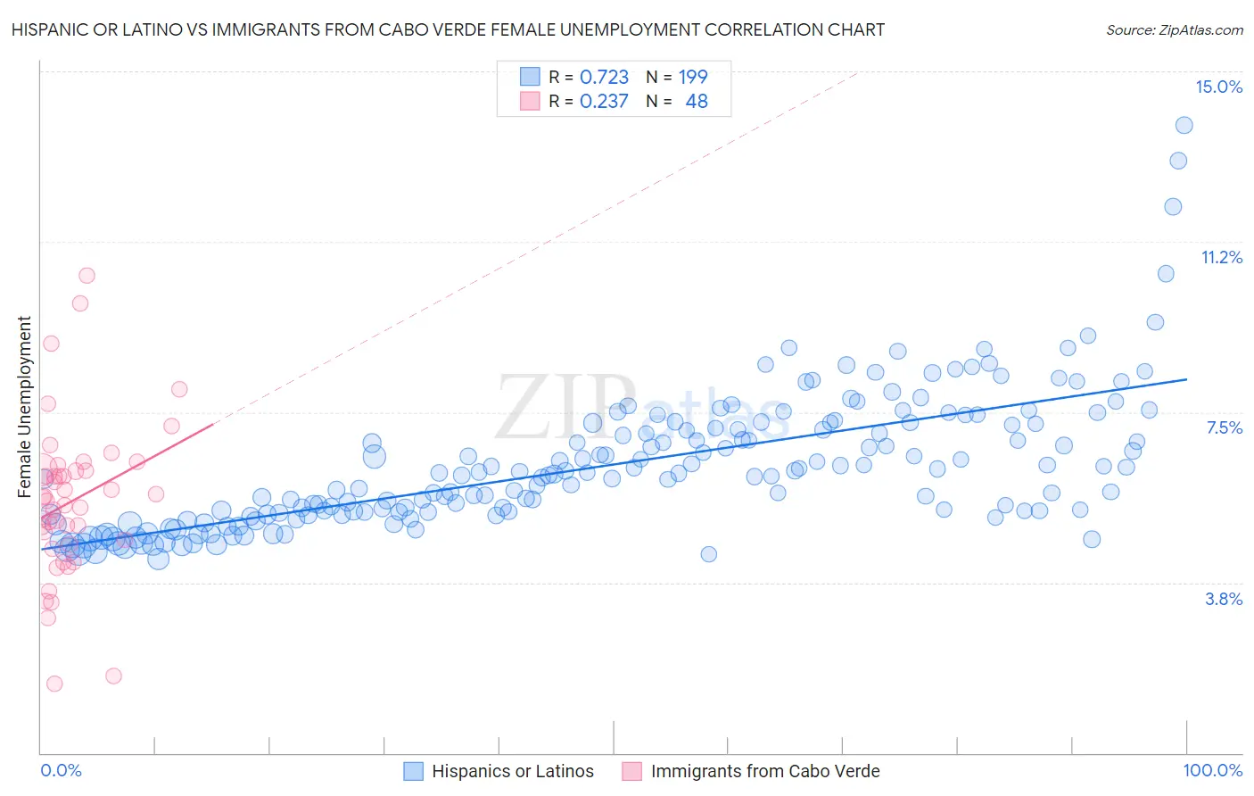 Hispanic or Latino vs Immigrants from Cabo Verde Female Unemployment