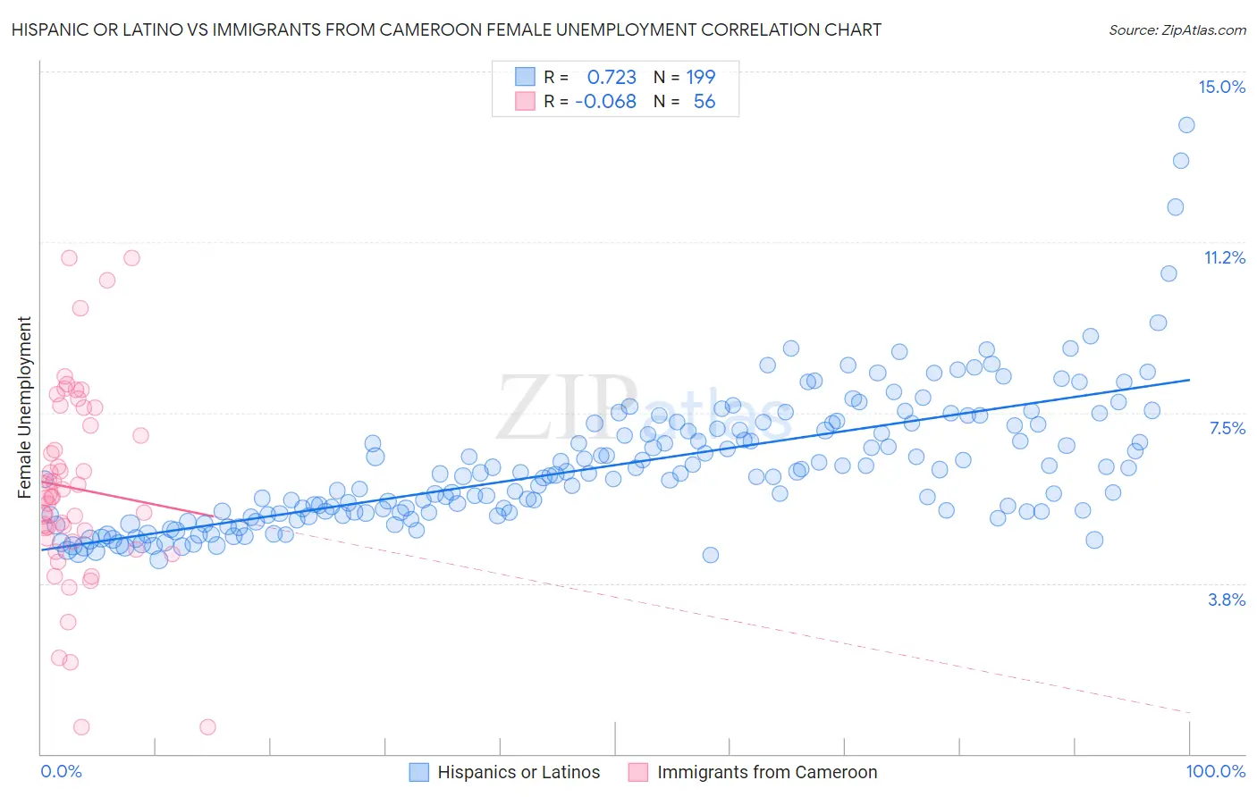 Hispanic or Latino vs Immigrants from Cameroon Female Unemployment