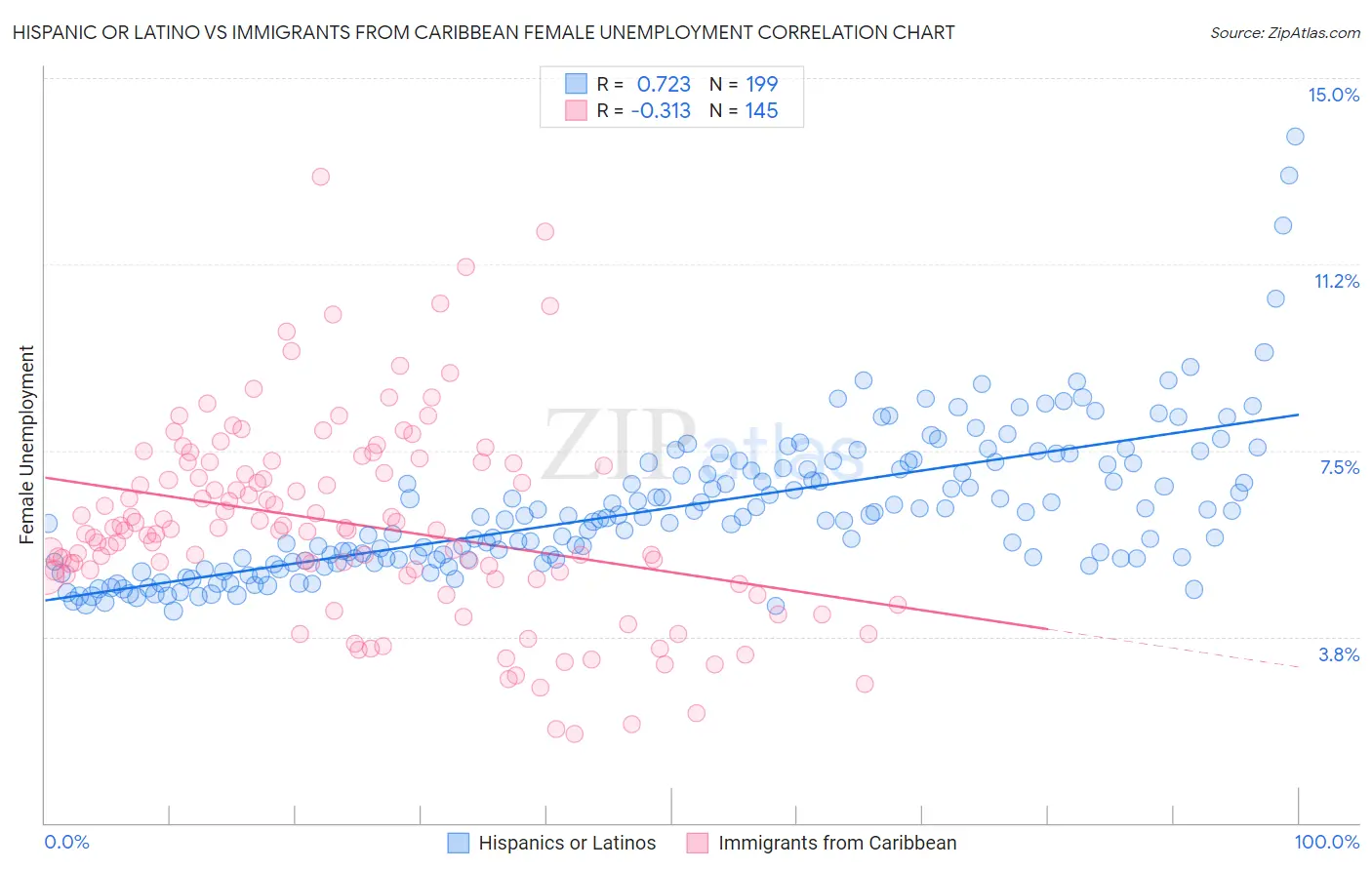Hispanic or Latino vs Immigrants from Caribbean Female Unemployment