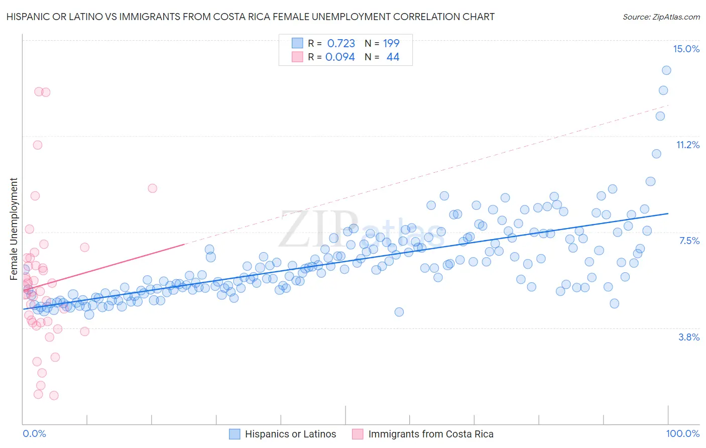 Hispanic or Latino vs Immigrants from Costa Rica Female Unemployment
