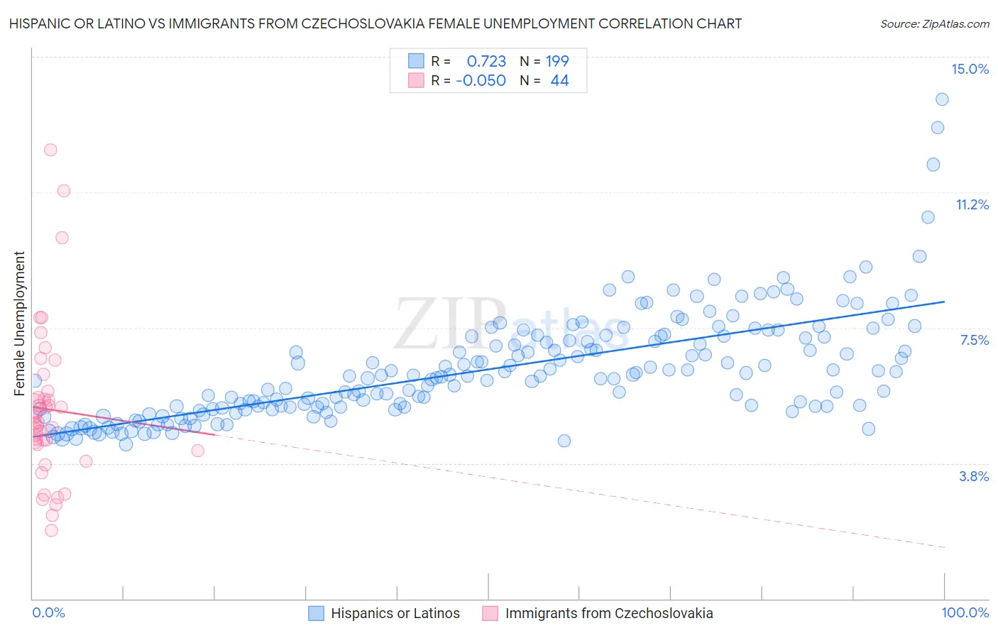 Hispanic or Latino vs Immigrants from Czechoslovakia Female Unemployment