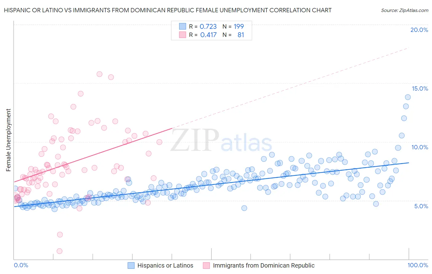Hispanic or Latino vs Immigrants from Dominican Republic Female Unemployment