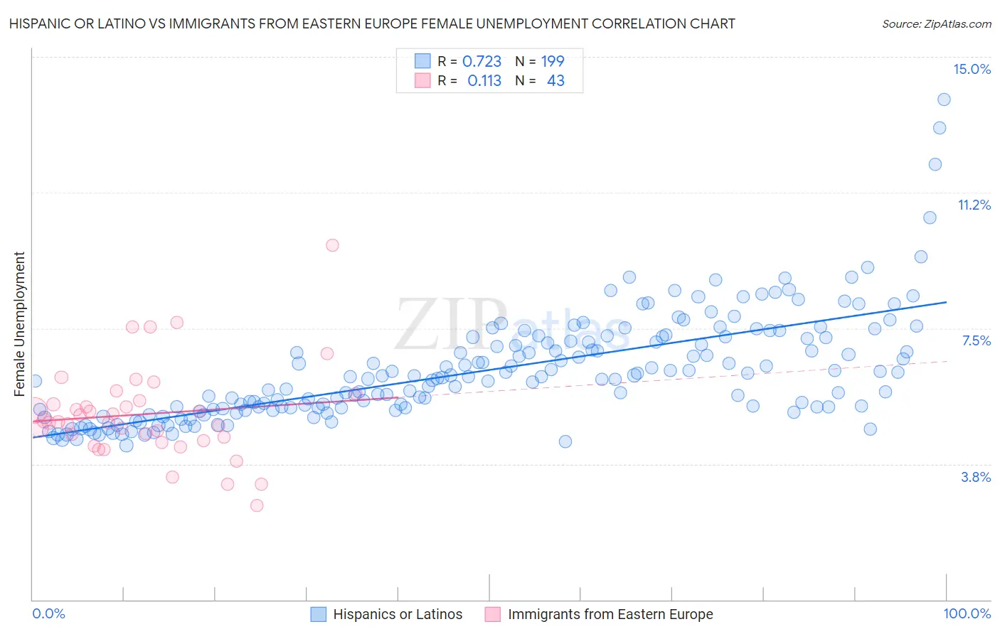 Hispanic or Latino vs Immigrants from Eastern Europe Female Unemployment