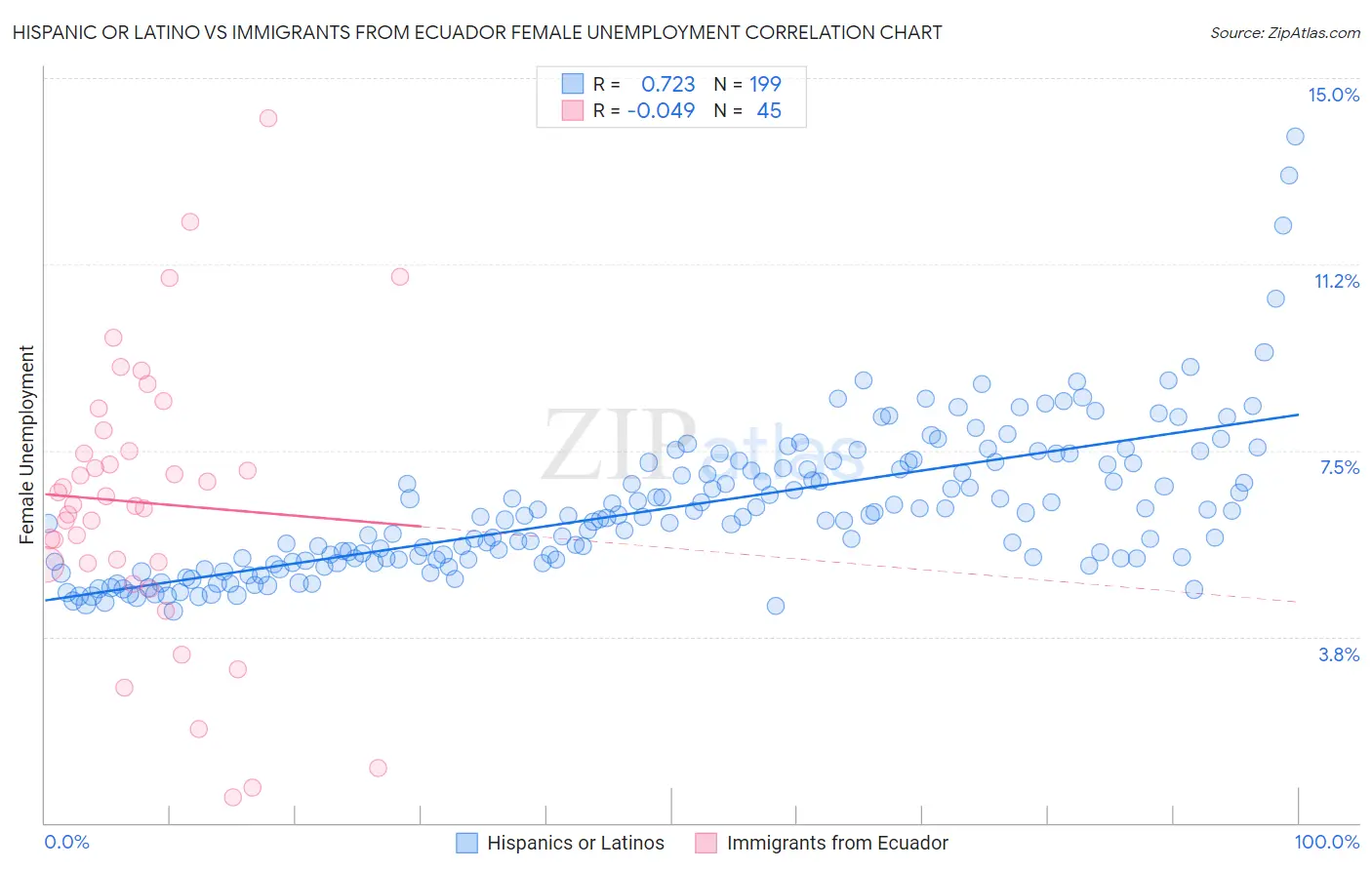 Hispanic or Latino vs Immigrants from Ecuador Female Unemployment