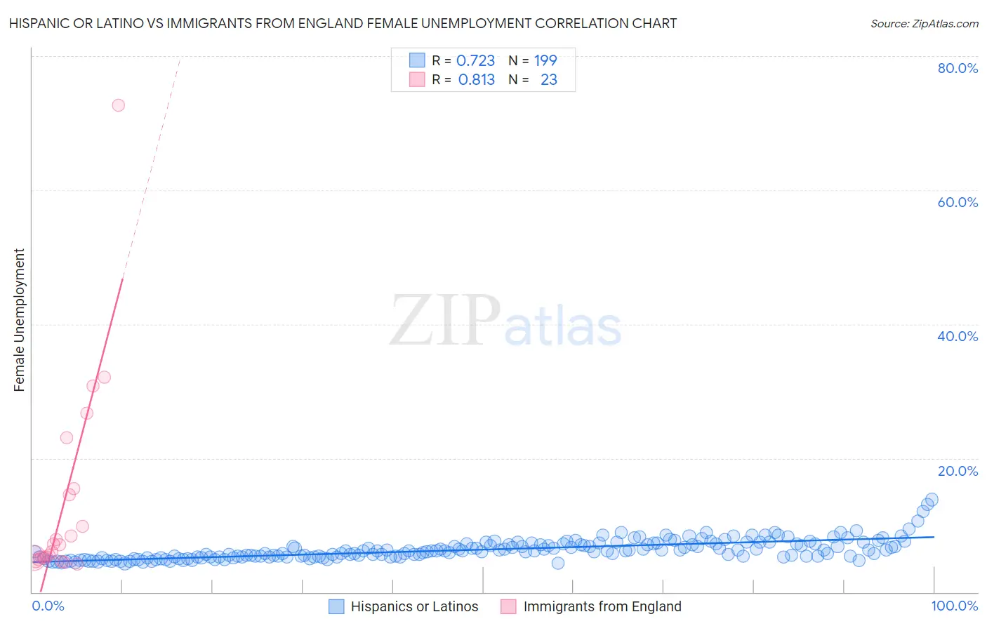 Hispanic or Latino vs Immigrants from England Female Unemployment
