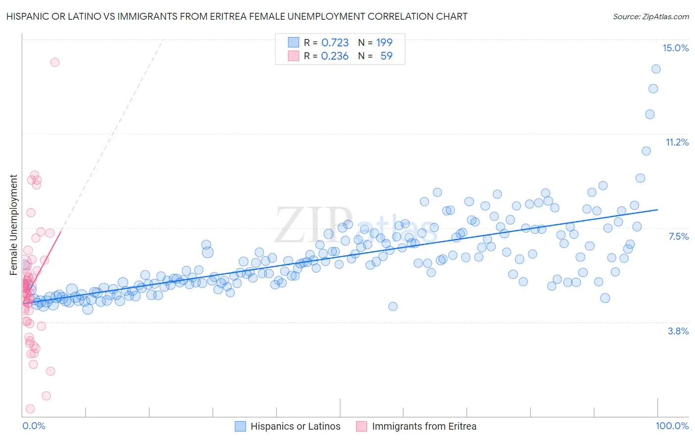 Hispanic or Latino vs Immigrants from Eritrea Female Unemployment