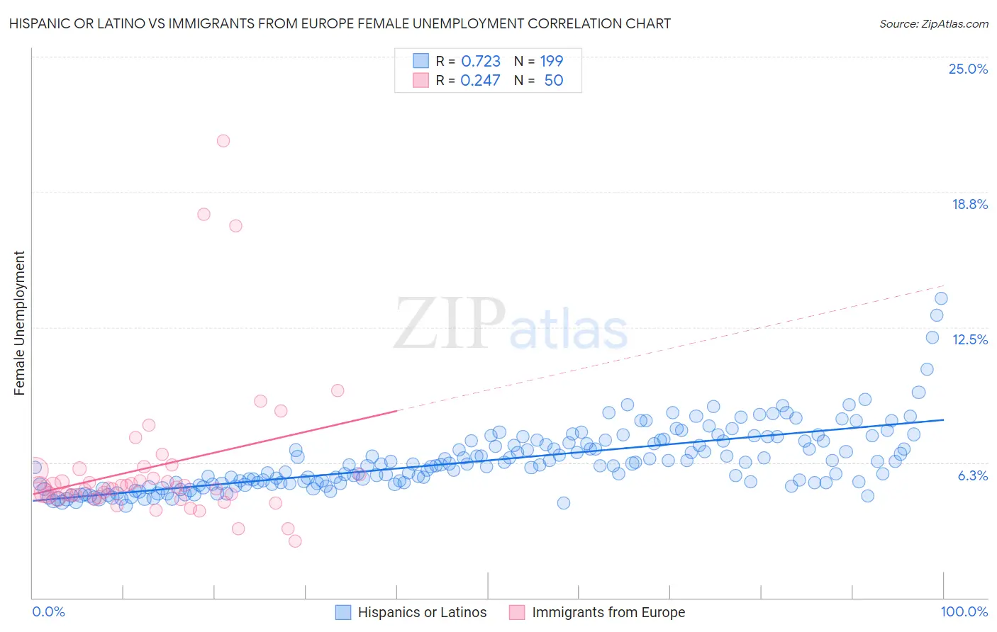 Hispanic or Latino vs Immigrants from Europe Female Unemployment