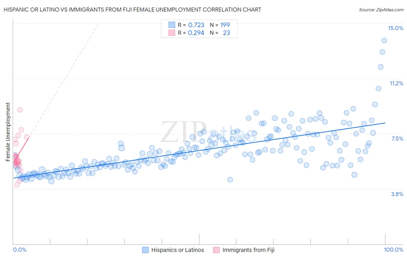 Hispanic or Latino vs Immigrants from Fiji Female Unemployment