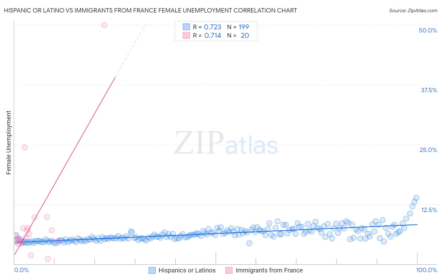 Hispanic or Latino vs Immigrants from France Female Unemployment