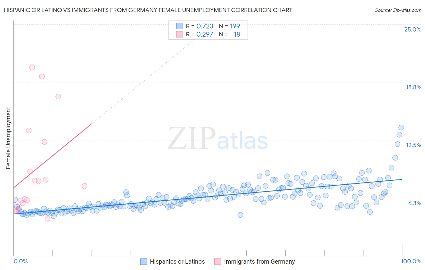 Hispanic or Latino vs Immigrants from Germany Female Unemployment