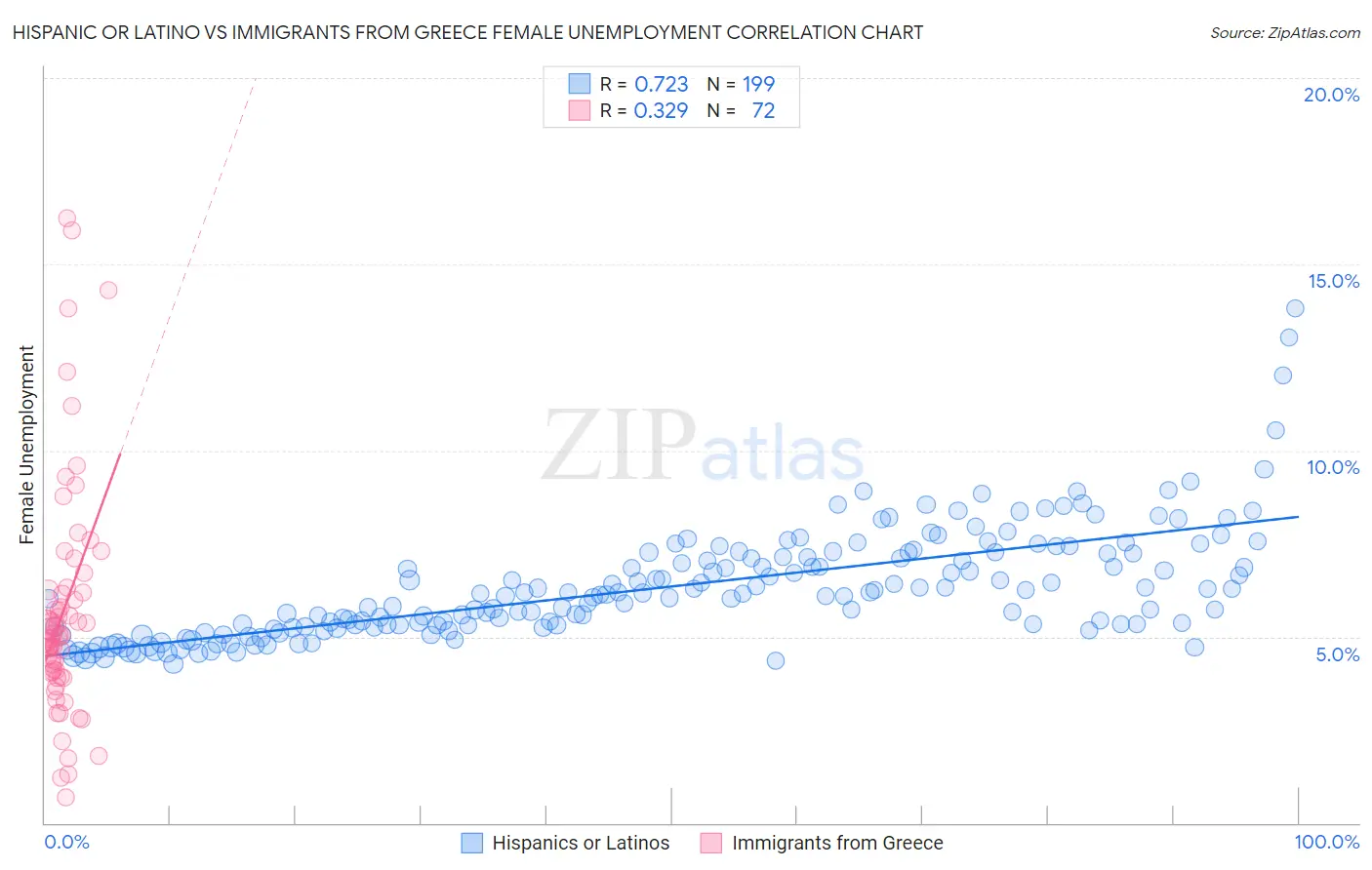 Hispanic or Latino vs Immigrants from Greece Female Unemployment