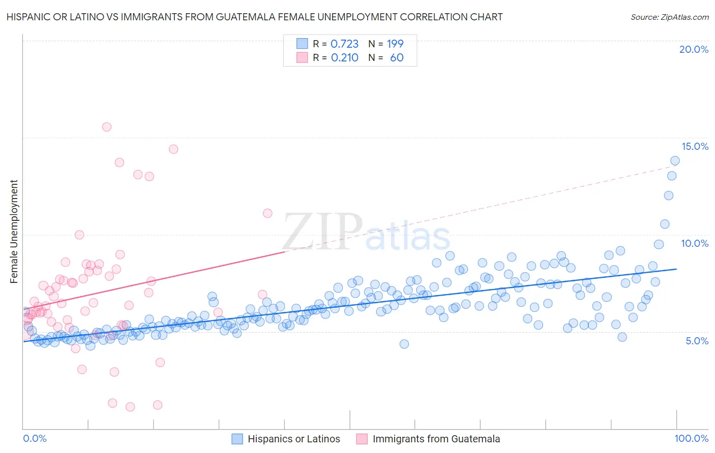 Hispanic or Latino vs Immigrants from Guatemala Female Unemployment