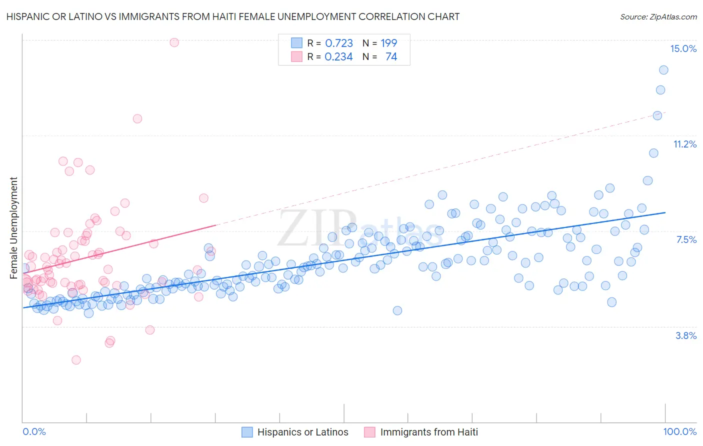 Hispanic or Latino vs Immigrants from Haiti Female Unemployment