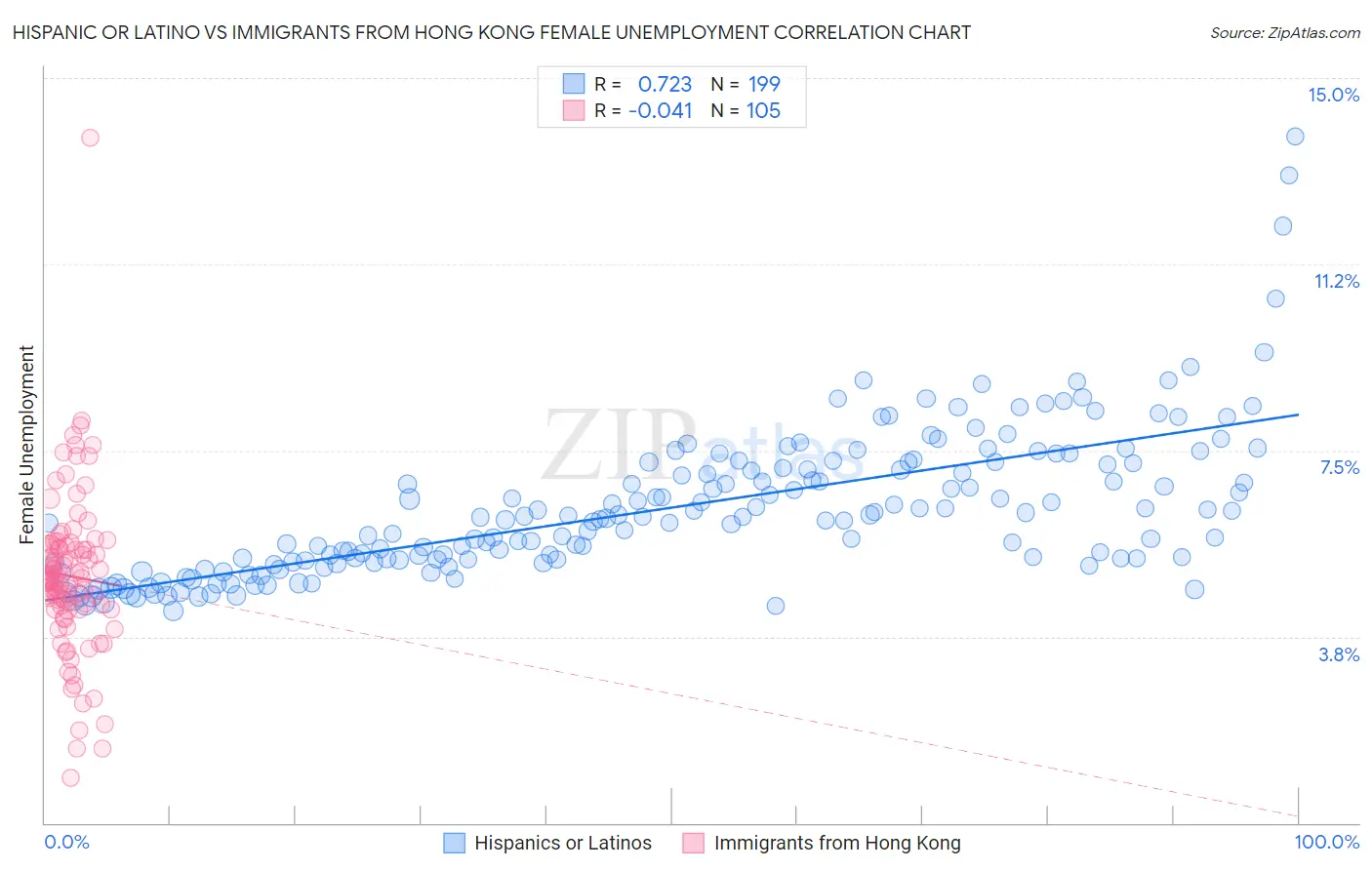 Hispanic or Latino vs Immigrants from Hong Kong Female Unemployment