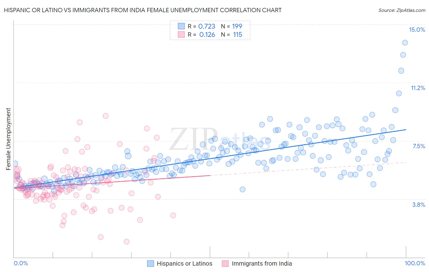 Hispanic or Latino vs Immigrants from India Female Unemployment