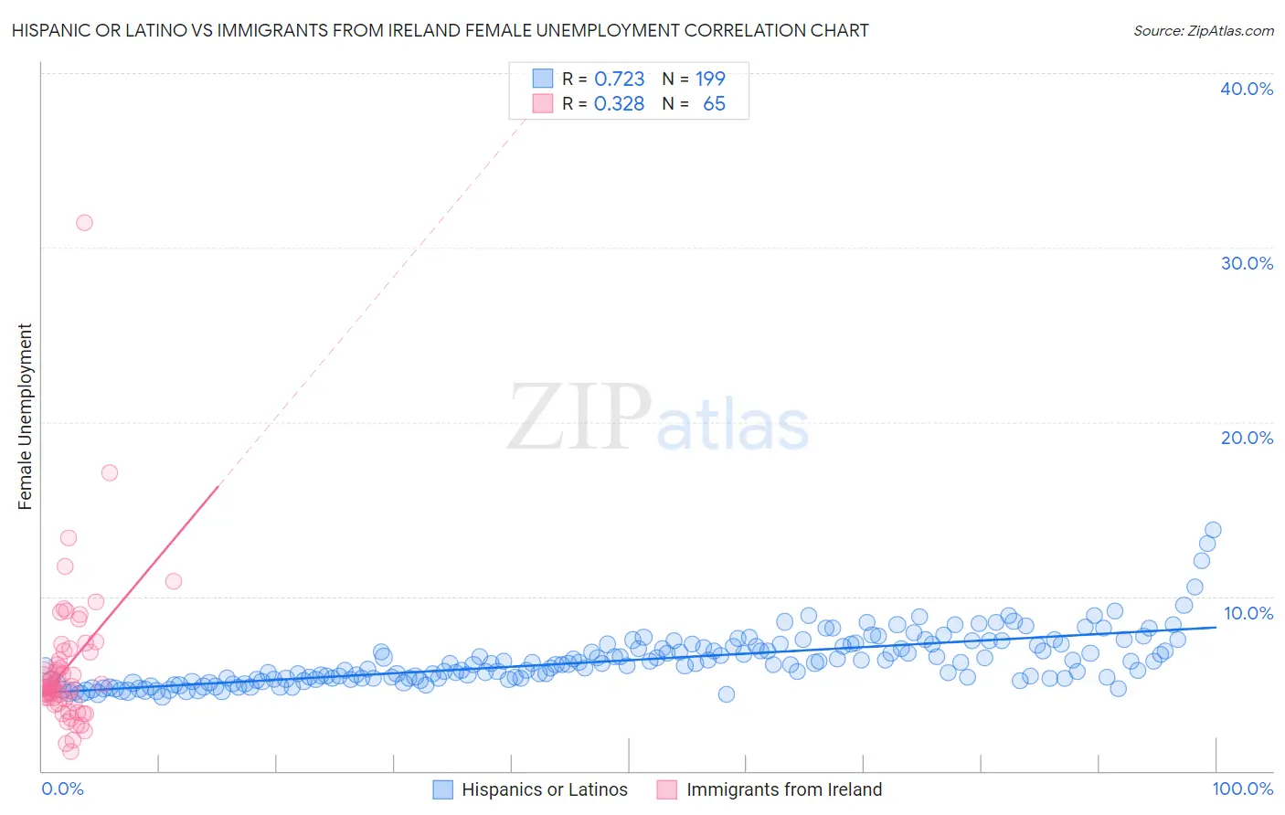 Hispanic or Latino vs Immigrants from Ireland Female Unemployment