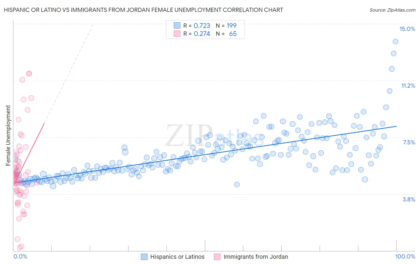 Hispanic or Latino vs Immigrants from Jordan Female Unemployment