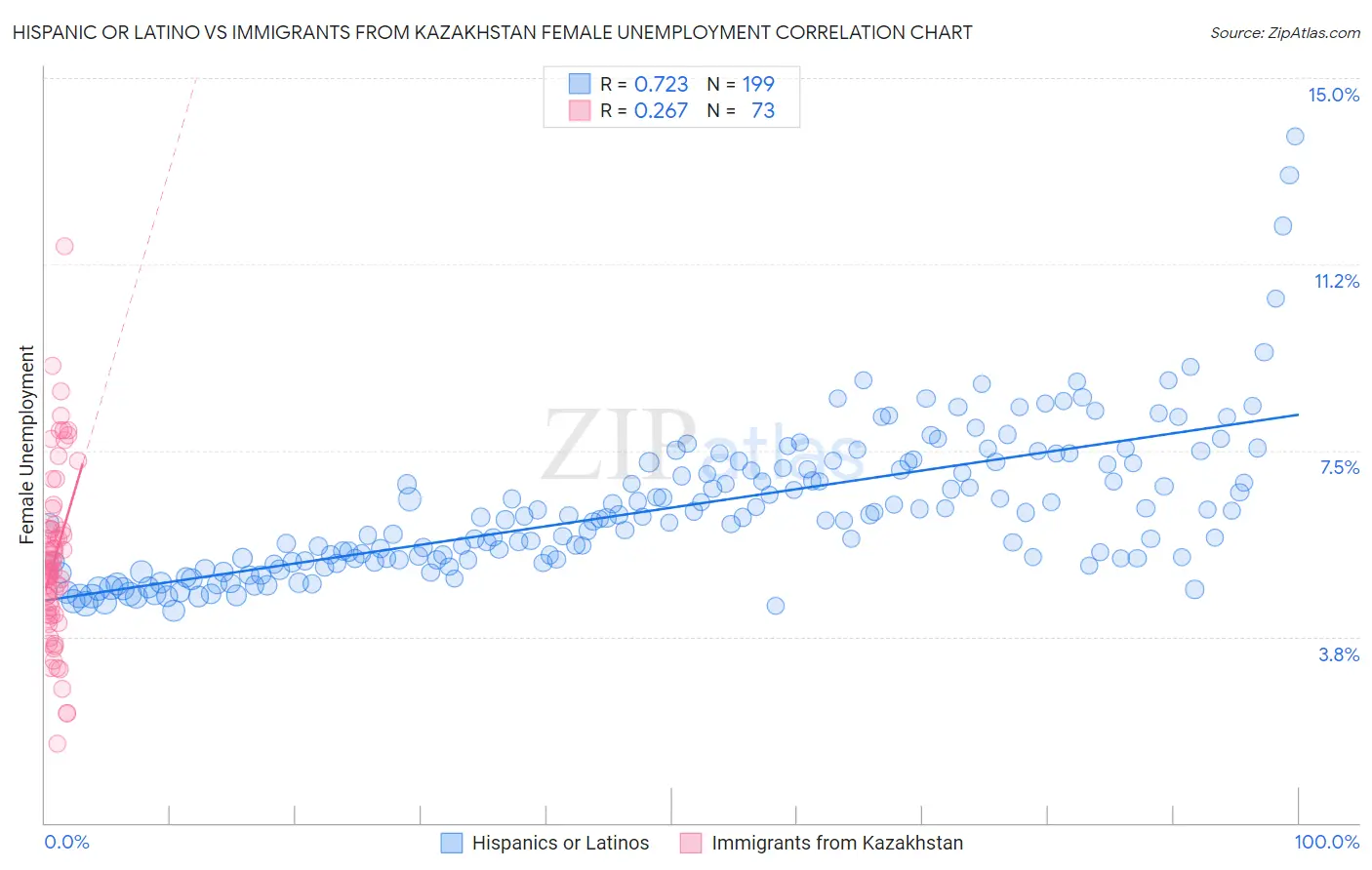 Hispanic or Latino vs Immigrants from Kazakhstan Female Unemployment