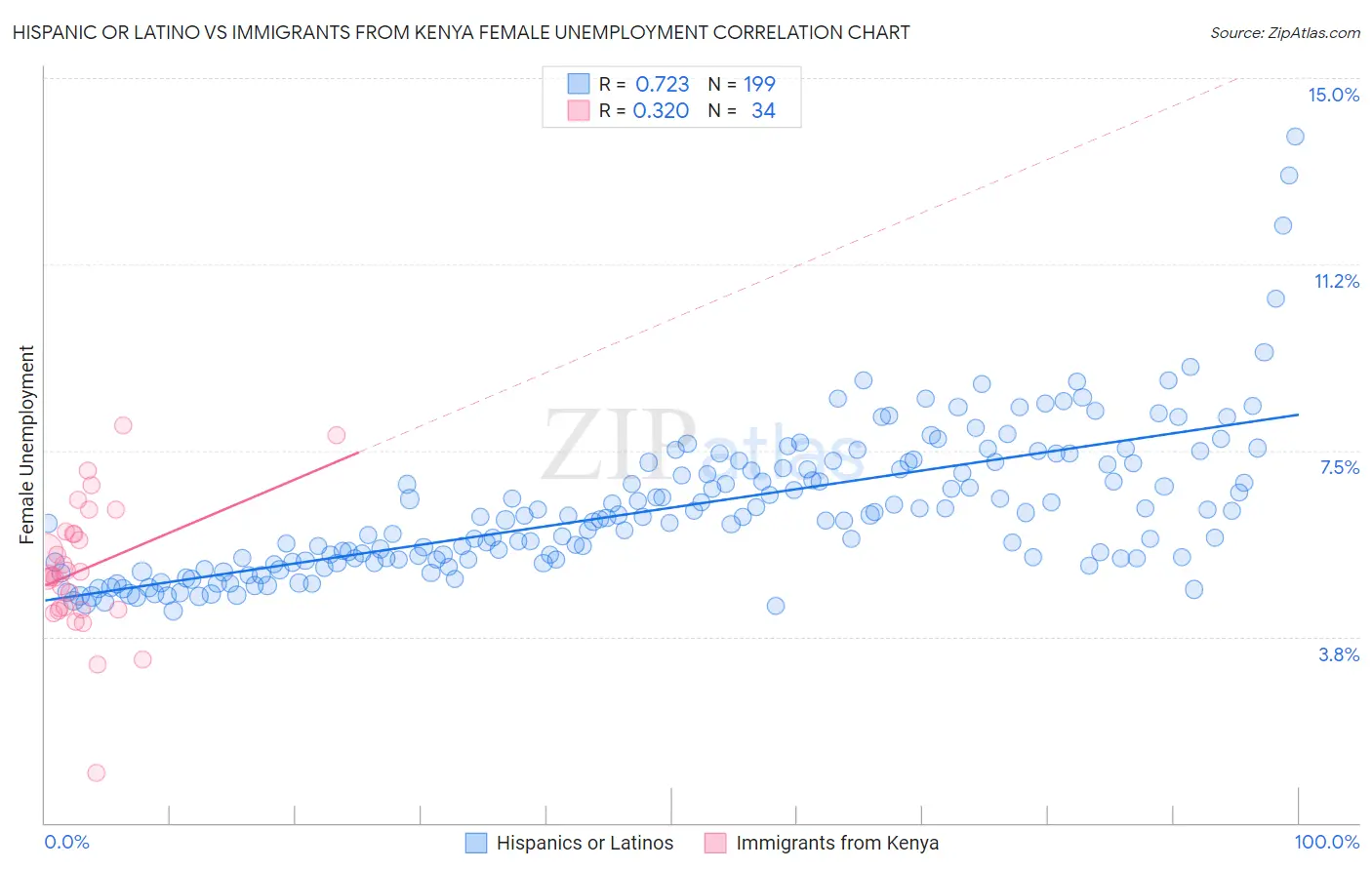 Hispanic or Latino vs Immigrants from Kenya Female Unemployment