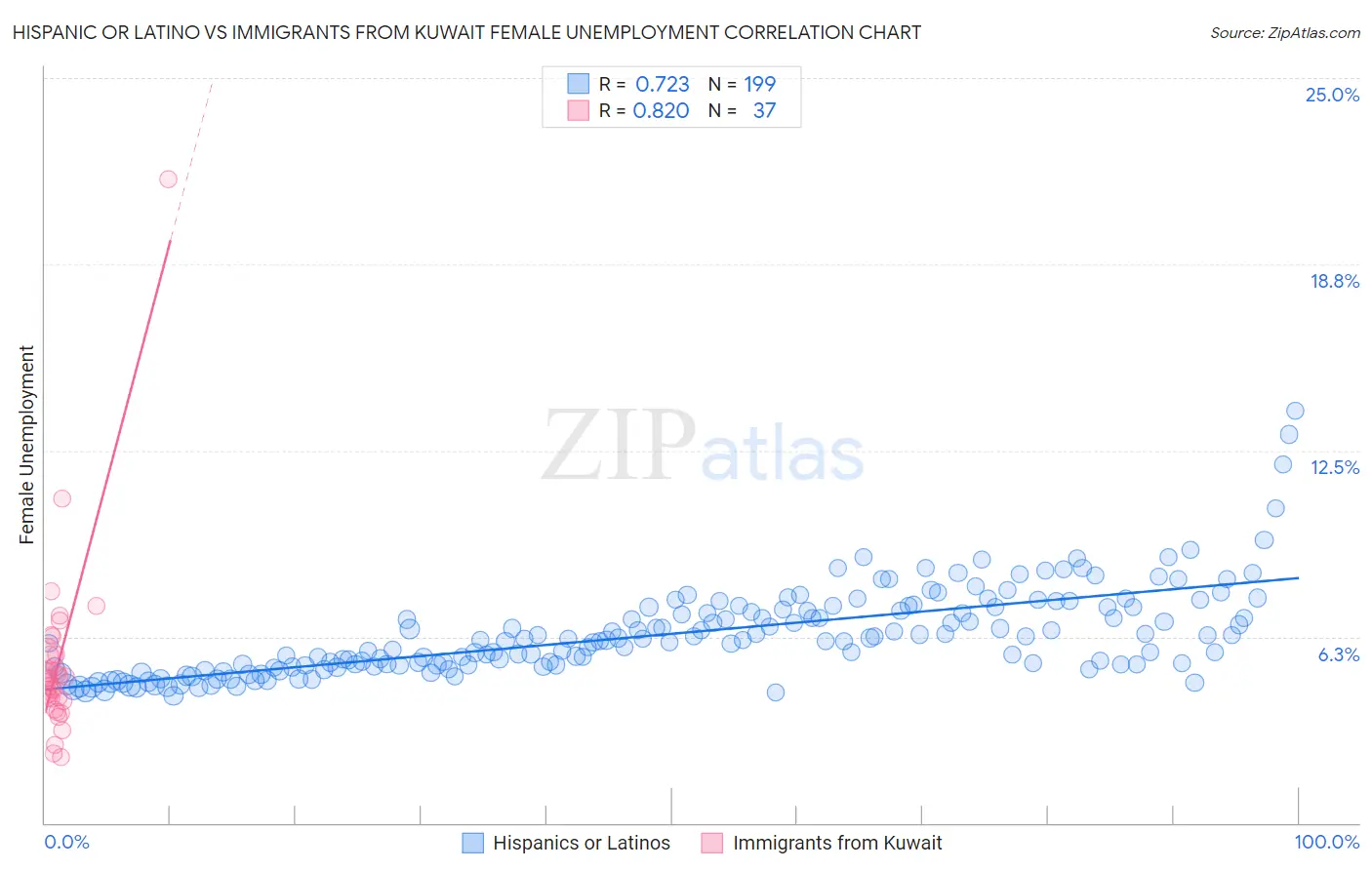 Hispanic or Latino vs Immigrants from Kuwait Female Unemployment