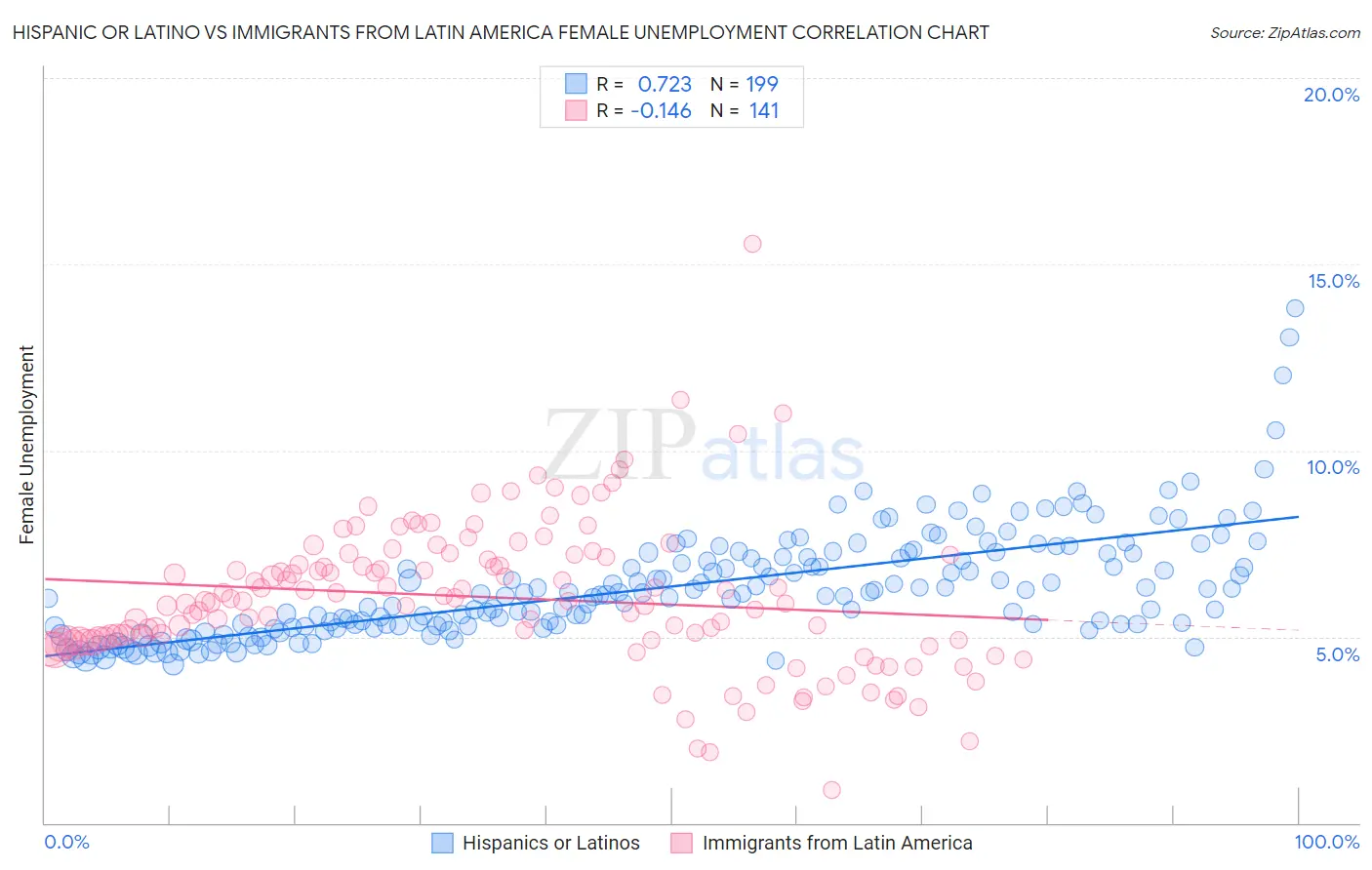 Hispanic or Latino vs Immigrants from Latin America Female Unemployment