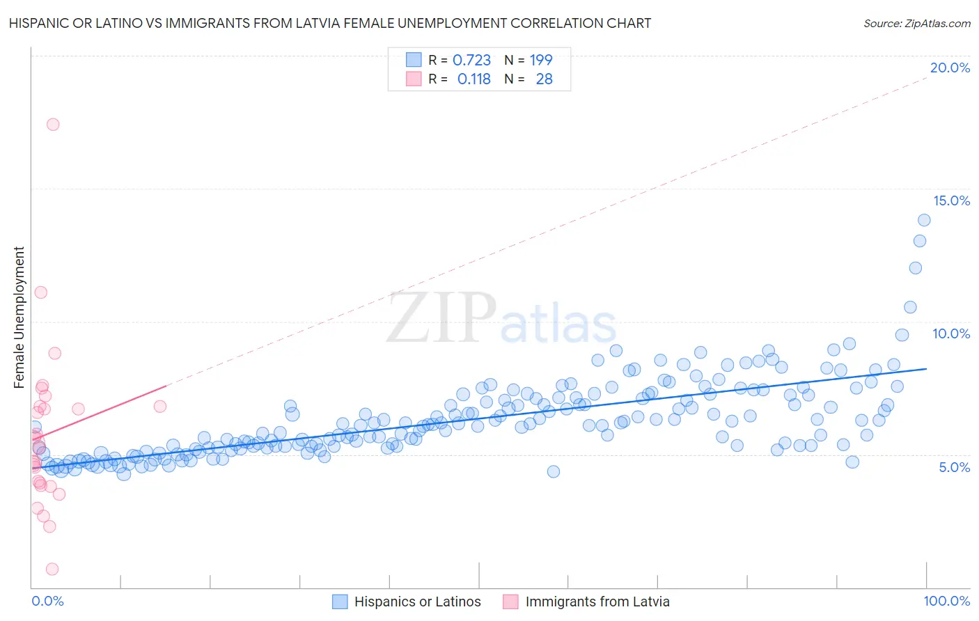 Hispanic or Latino vs Immigrants from Latvia Female Unemployment