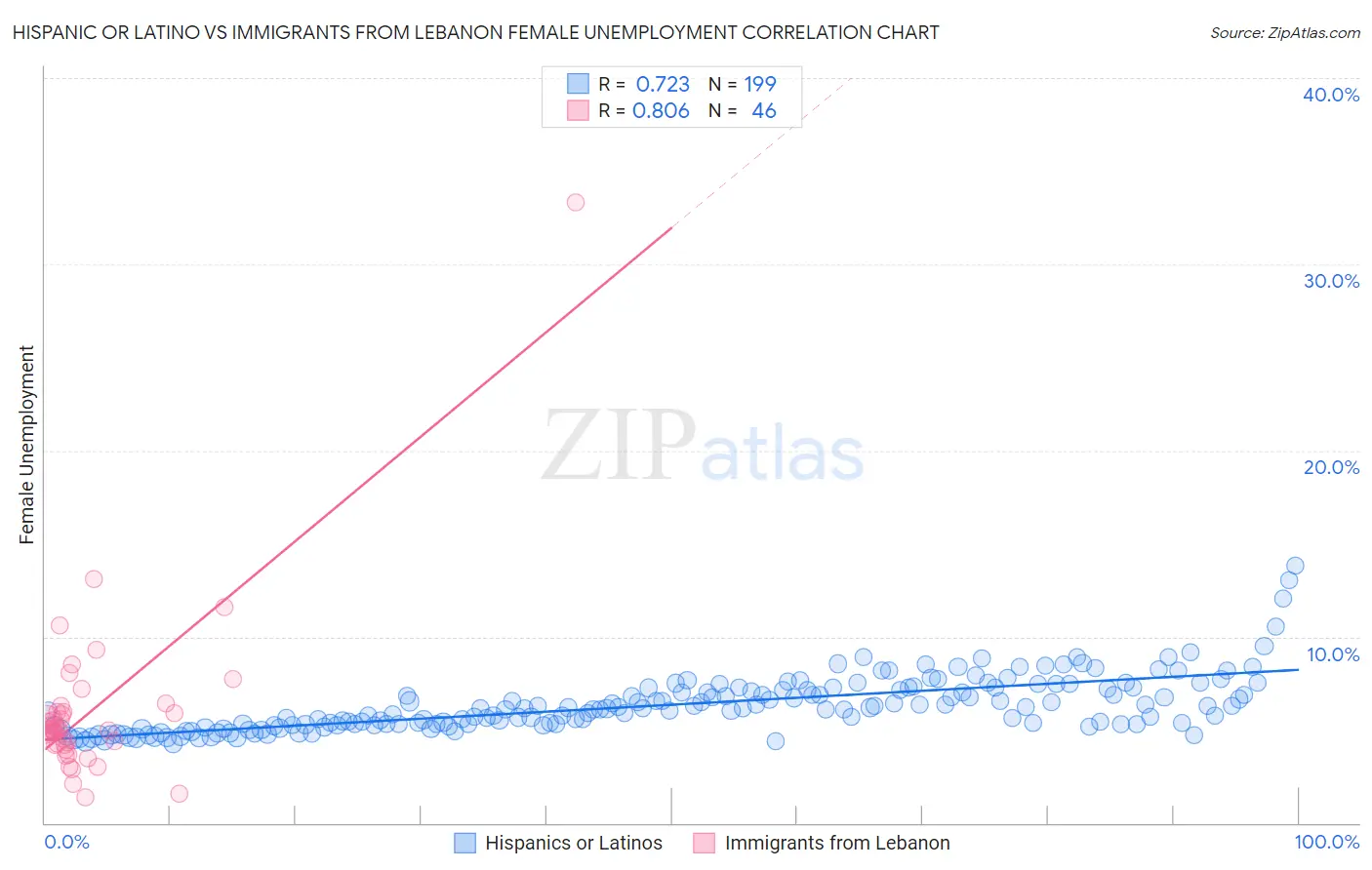 Hispanic or Latino vs Immigrants from Lebanon Female Unemployment