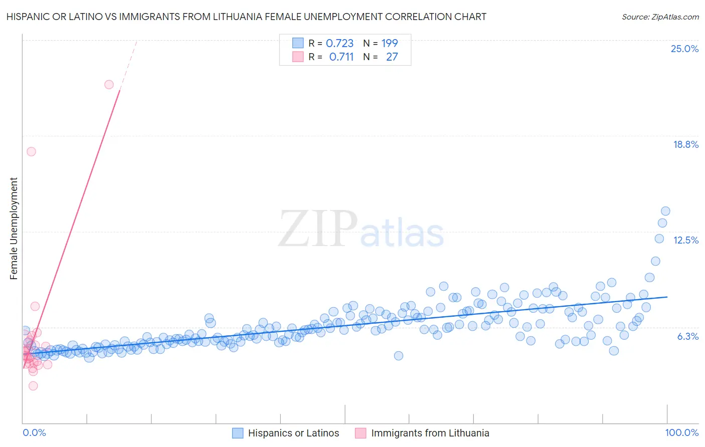 Hispanic or Latino vs Immigrants from Lithuania Female Unemployment