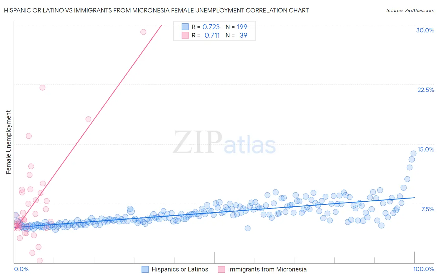 Hispanic or Latino vs Immigrants from Micronesia Female Unemployment
