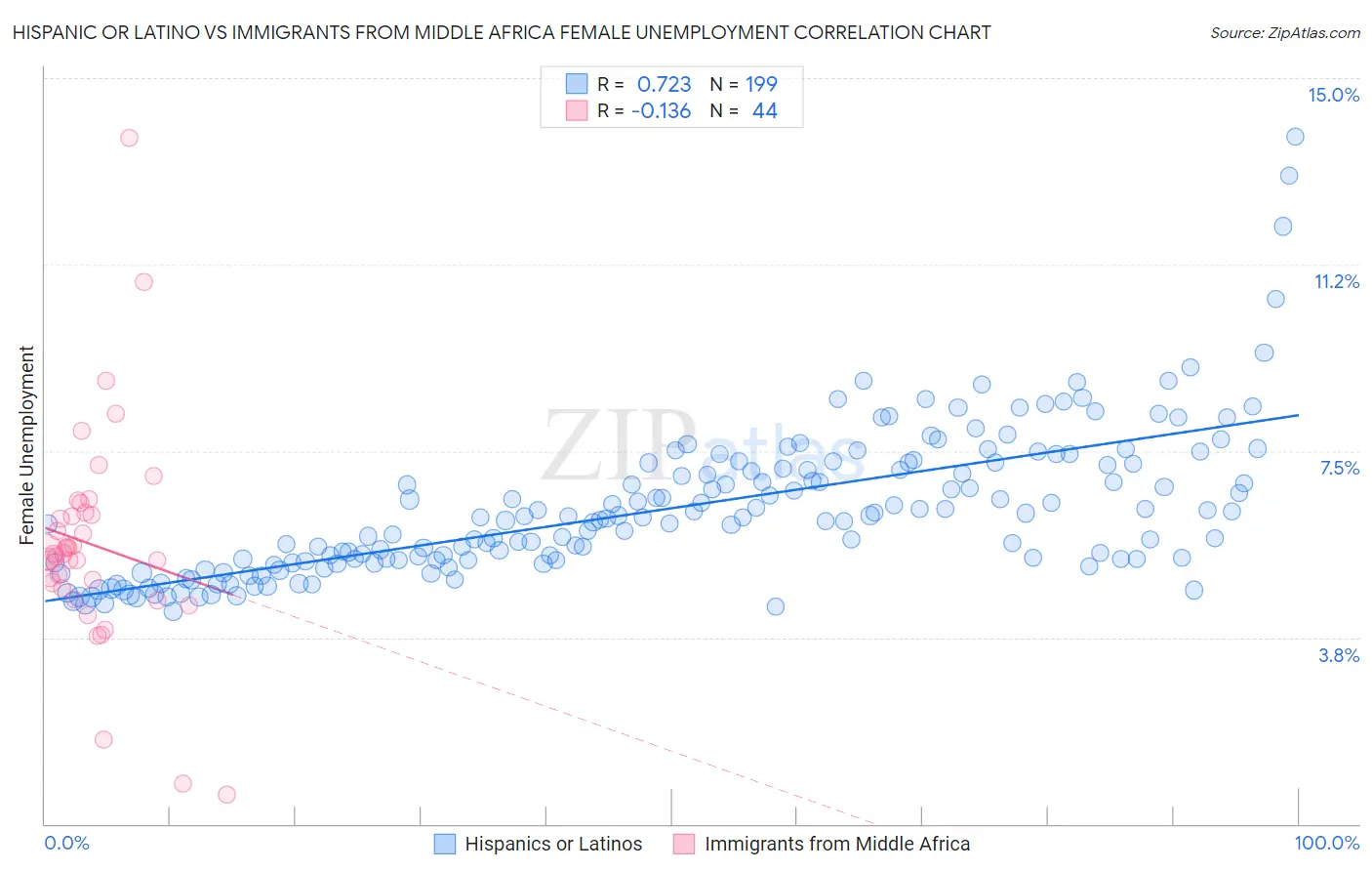 Hispanic or Latino vs Immigrants from Middle Africa Female Unemployment