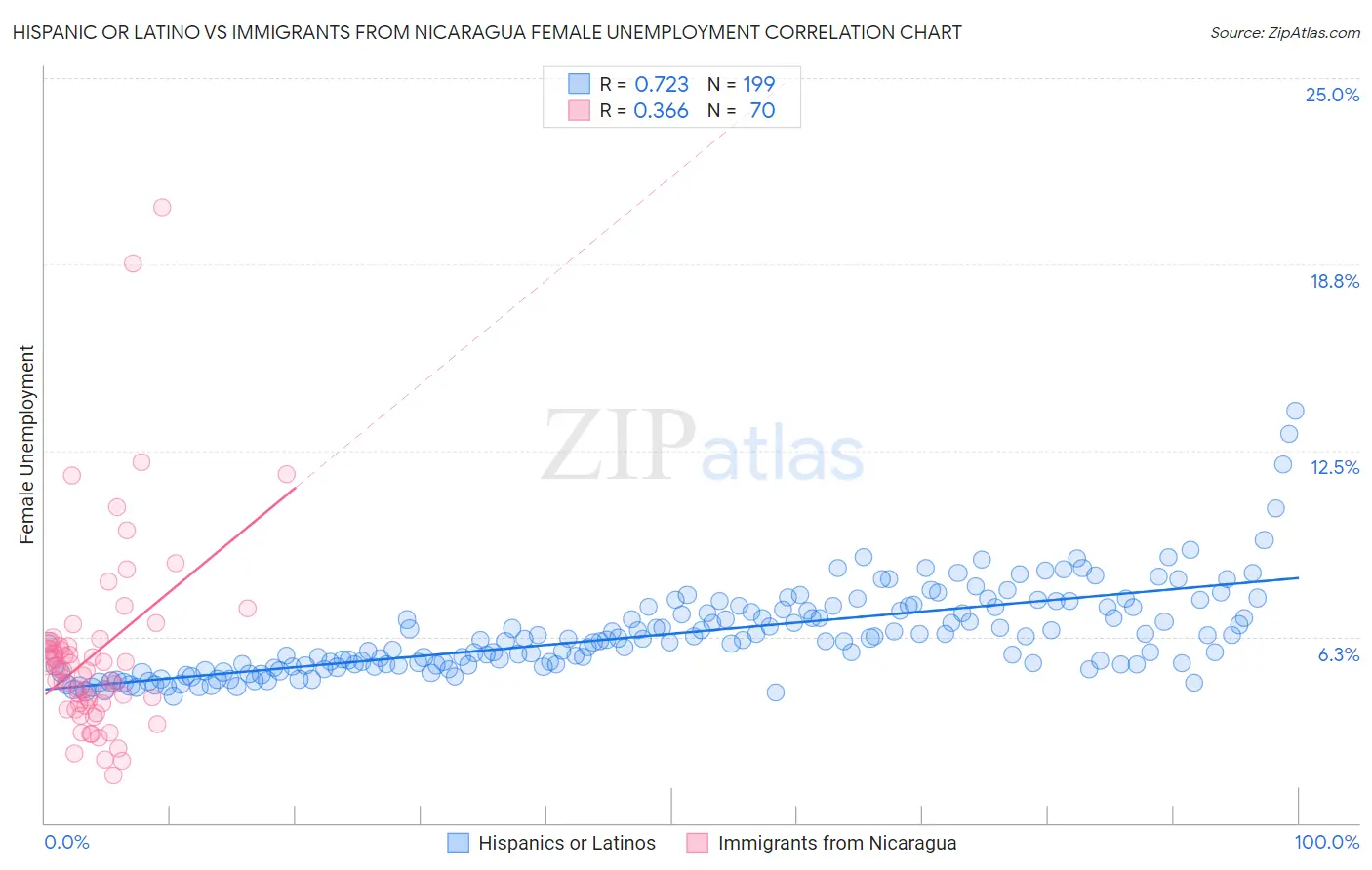 Hispanic or Latino vs Immigrants from Nicaragua Female Unemployment