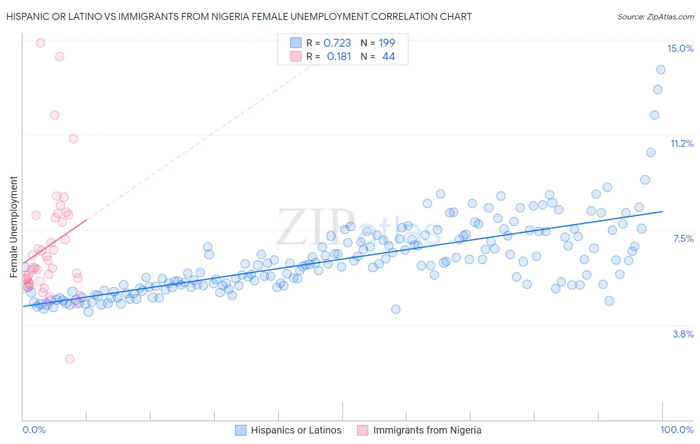 Hispanic or Latino vs Immigrants from Nigeria Female Unemployment